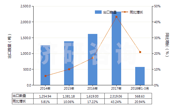 2014-2018年3月中國(guó)僅含氟和氯的其他無(wú)環(huán)烴全鹵化衍生物(HS29037790)出口量及增速統(tǒng)計(jì)